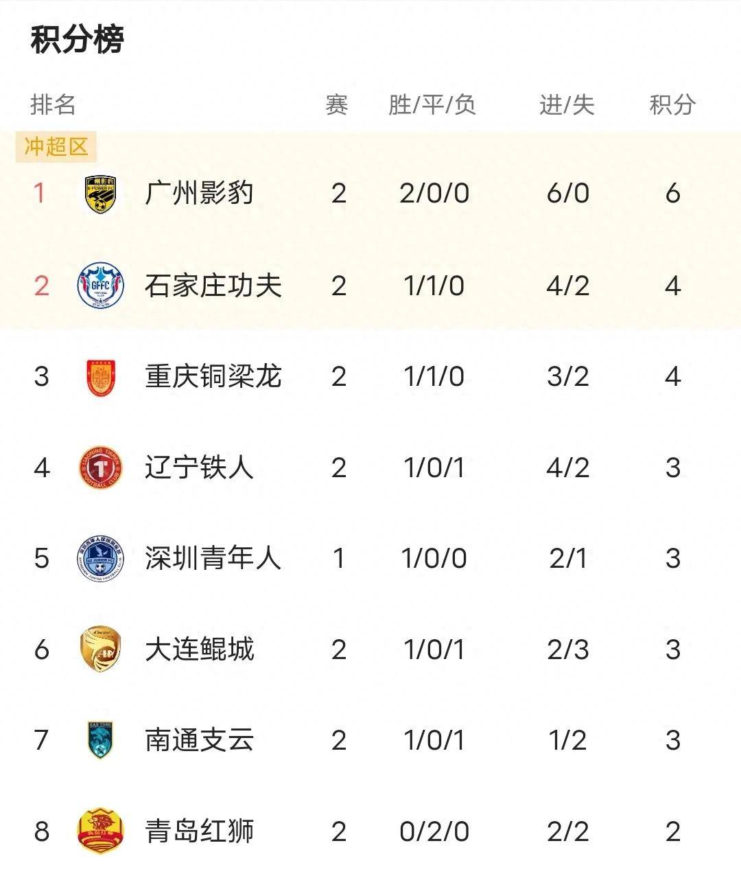 中甲积分榜：辽宁铁人1-1排第一，陕西补时点杀大连(辽宁中甲最新积分榜)